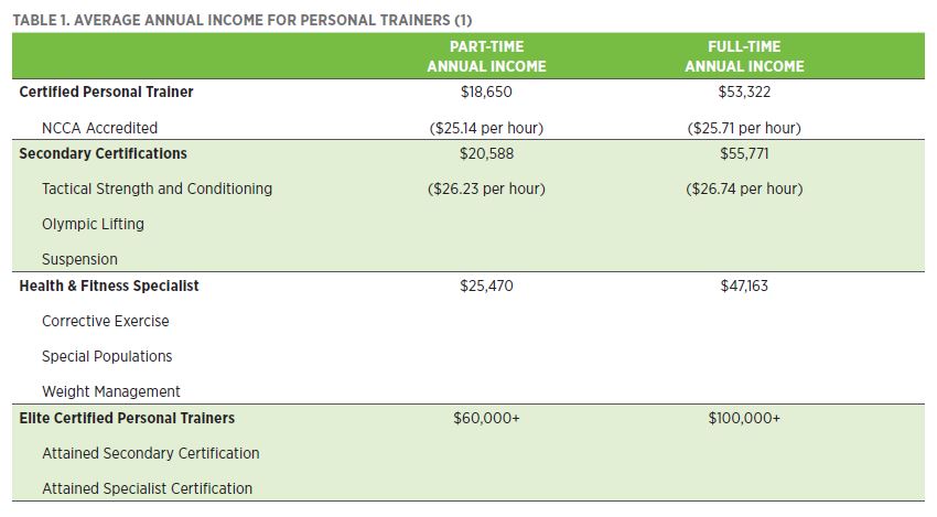 Personal Trainer Average income Average annual income for Personal Trainer